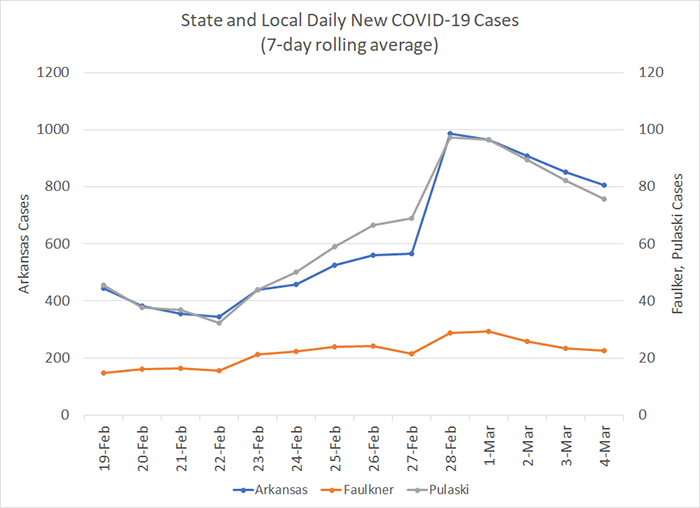 /uploadedimages/News/News_Releases/20210305-6 New Cases 7-day.png
